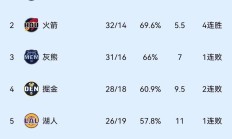 开云体育中国-包含芝加哥公牛整体调整，引进新球员提升实力的词条