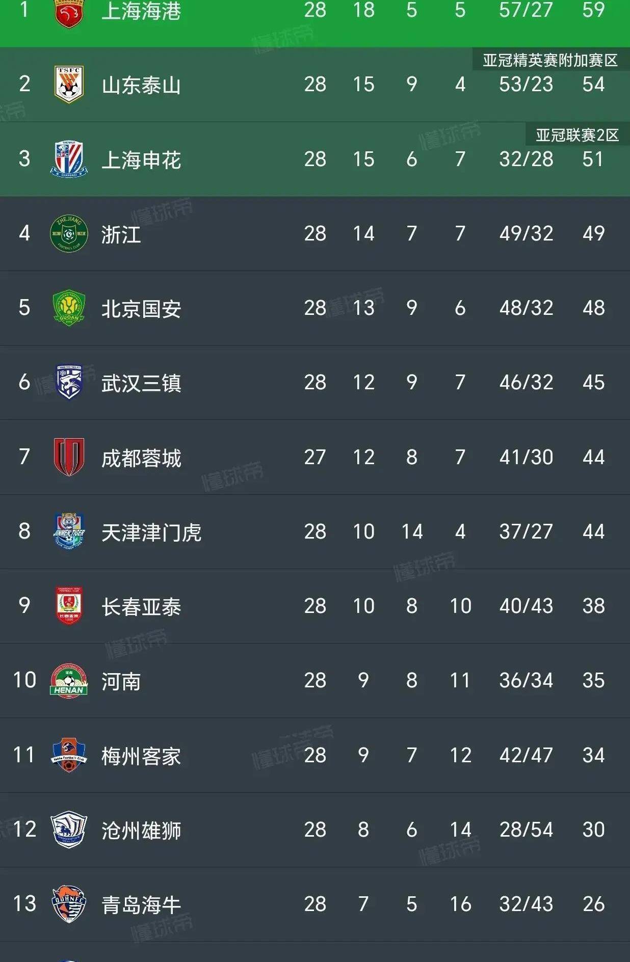包含恒大主场大胜泰达，稳坐积分榜榜首的词条