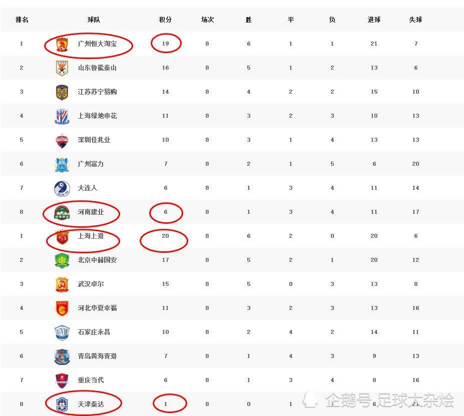 包含恒大主场大胜泰达，稳坐积分榜榜首的词条