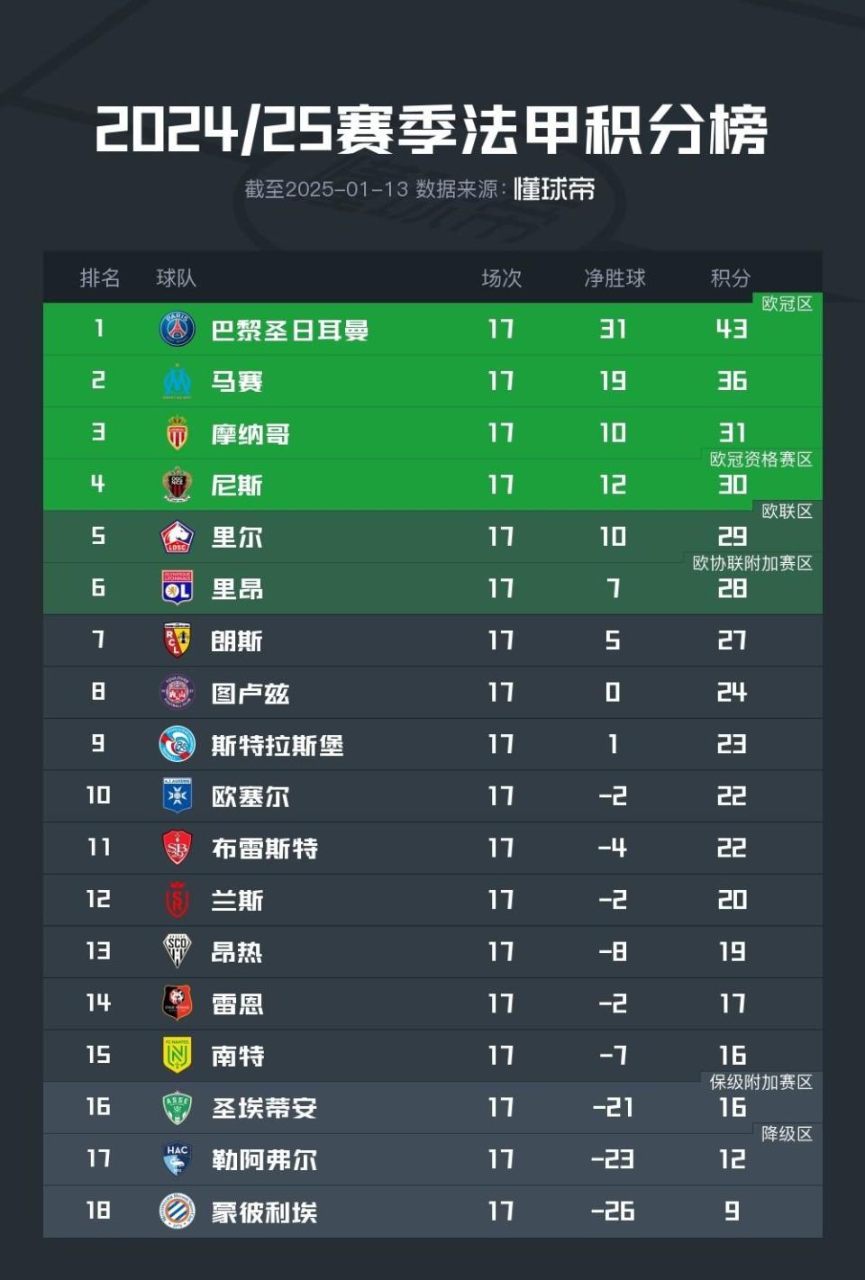 巴黎圣日耳曼大胜昂热，领跑积分榜的简单介绍