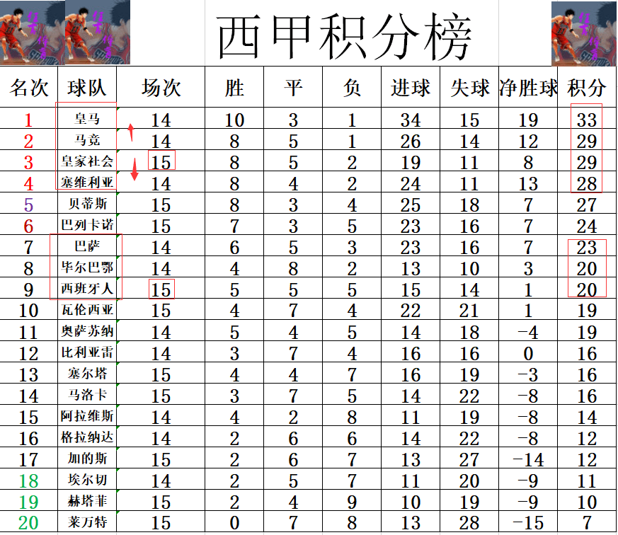 塞维利亚主场惨败，积分榜形势严峻