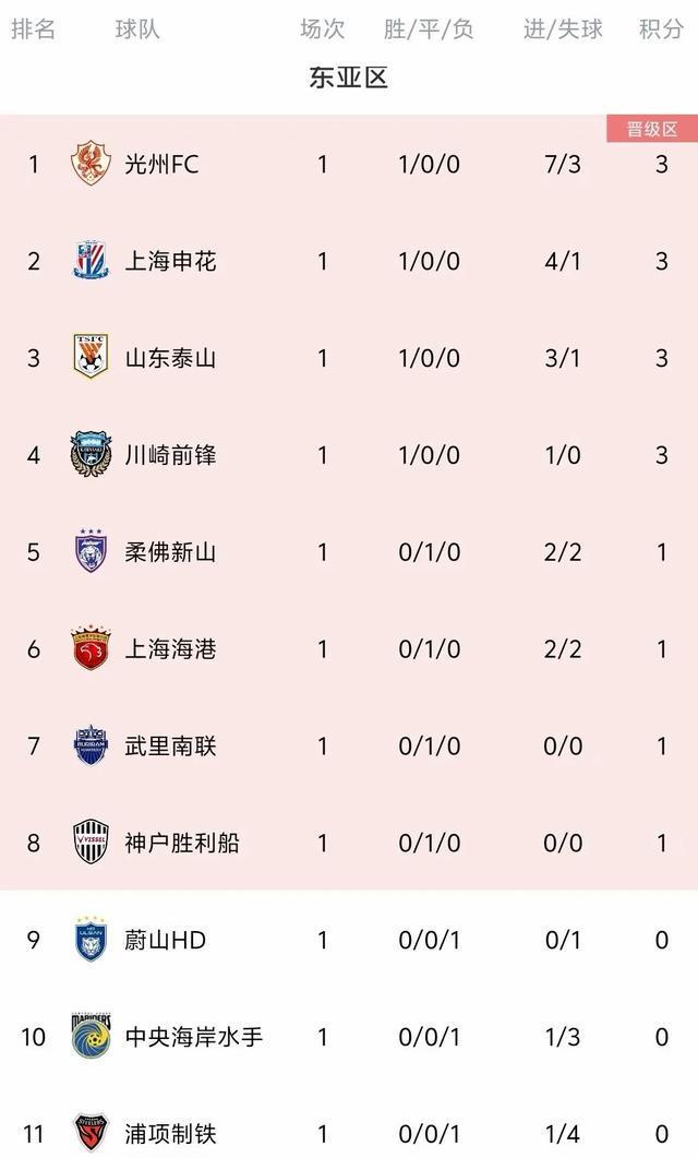 上港大比分获胜，继续领跑积分榜稳固争冠形势的简单介绍
