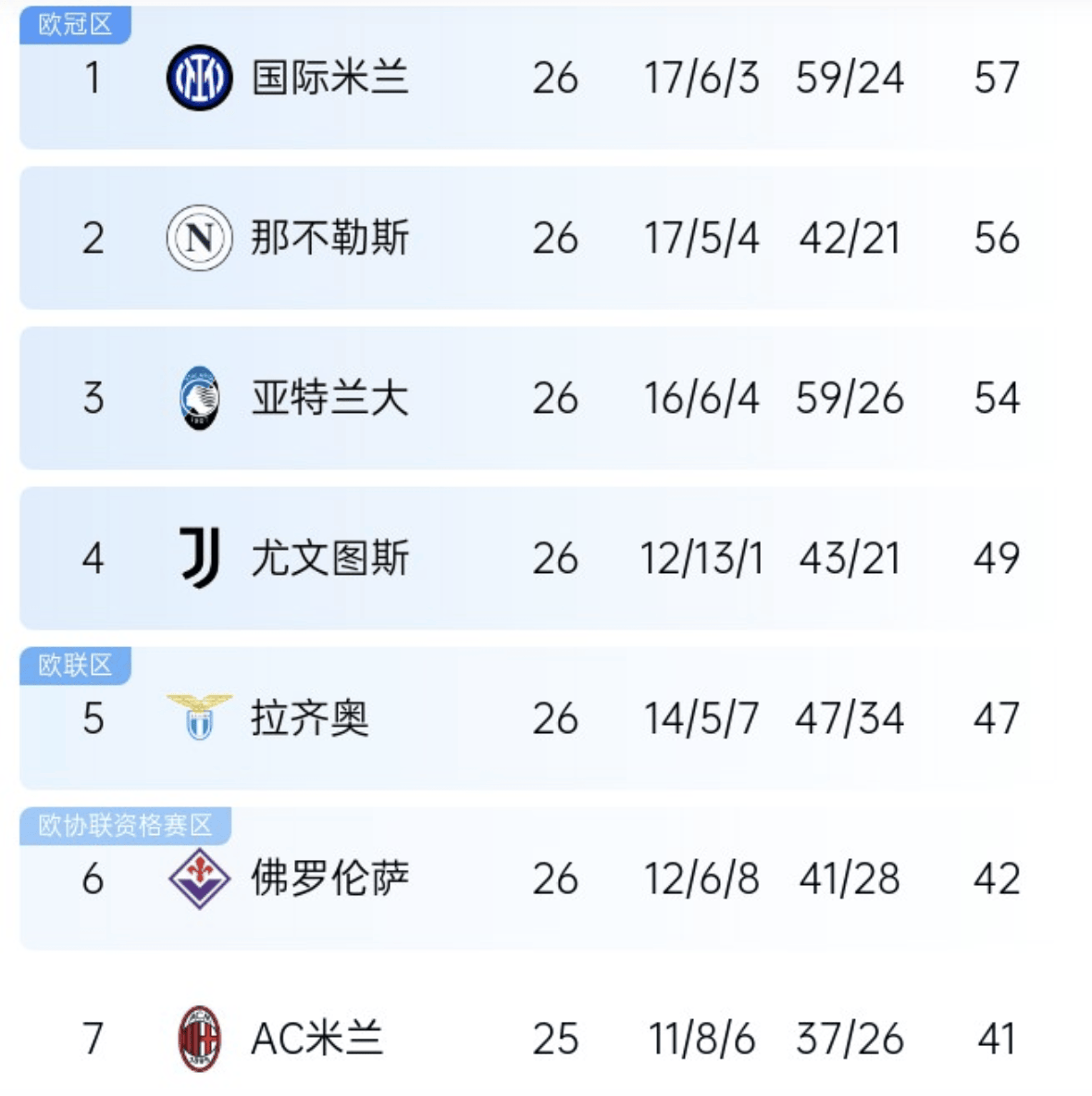 塞维利亚主场不败，继续领跑积分榜