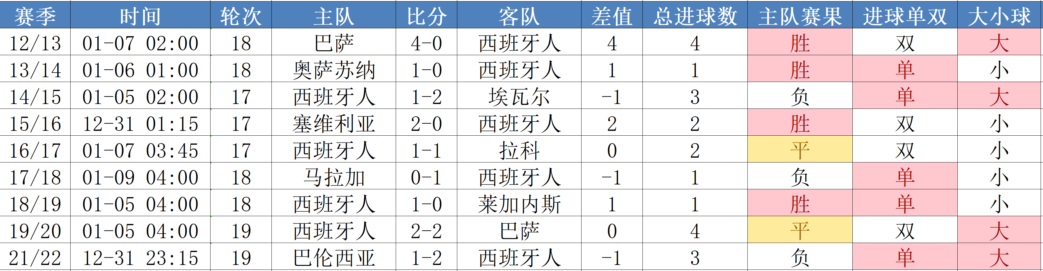 塞维利亚主场不败，继续领跑积分榜