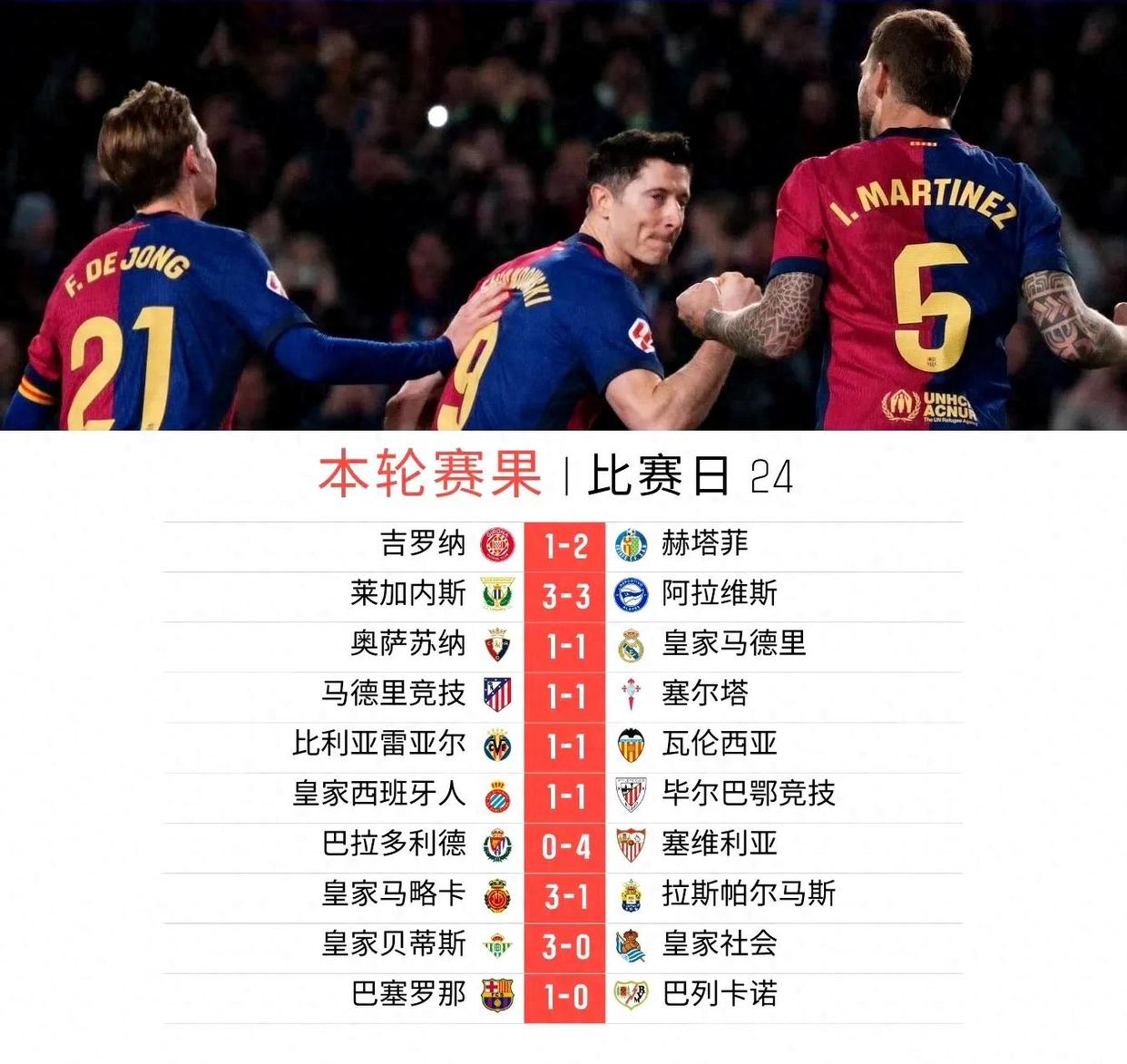 巴萨大将当先锋，独中二元带领球队晋级