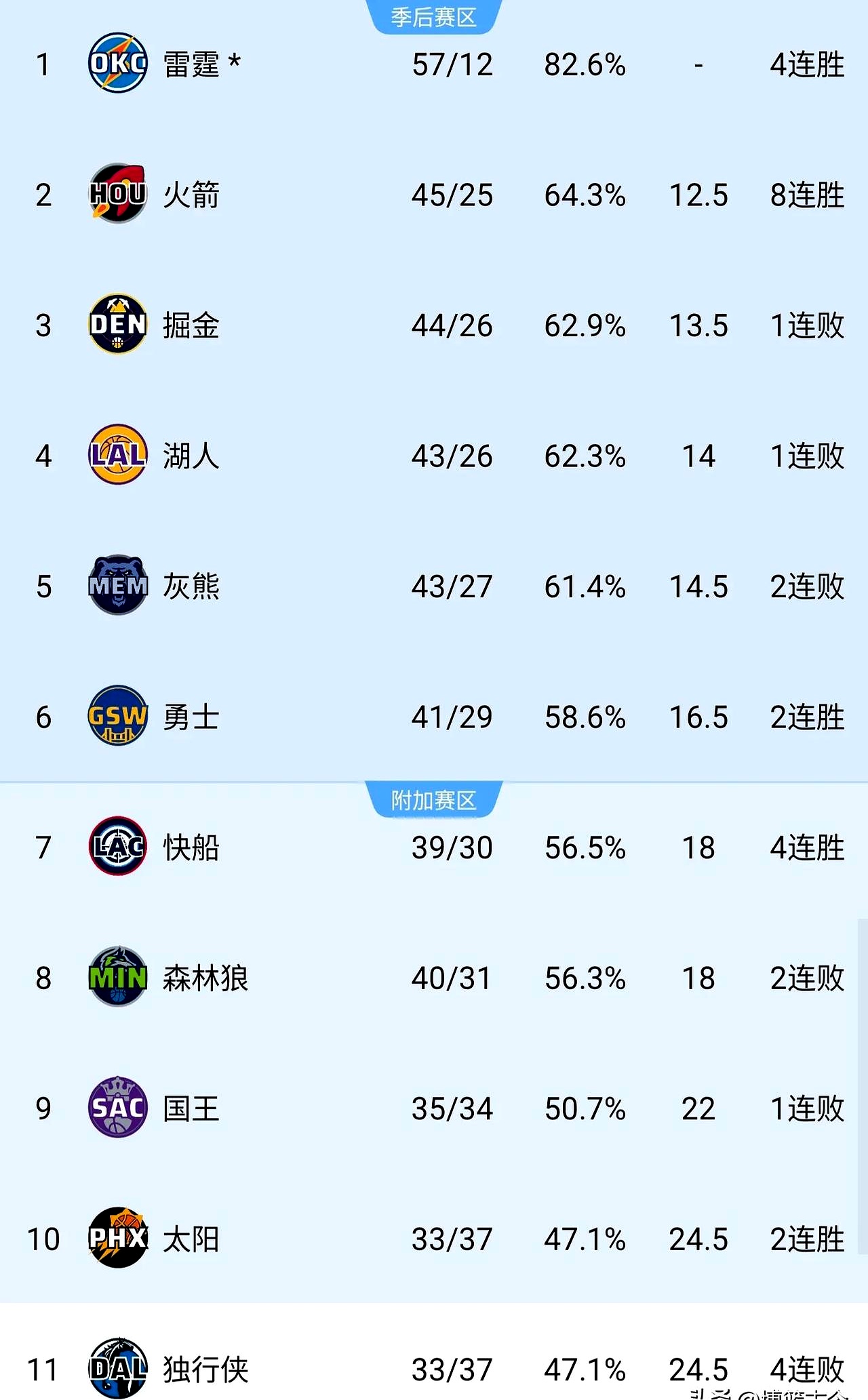 火箭队近期经历连败,需要重新调整阵容 火箭队近期经历连败,需要重新调整阵容